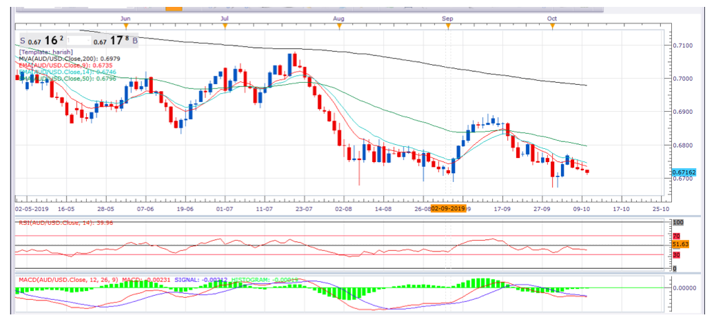 AUD/USD:Bears are not allowing to breath the bulls. post thumbnail image