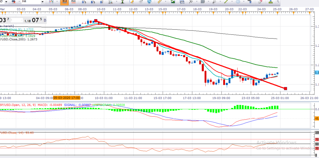 GBP/USD Trend reversal signal at key support level, time to buy