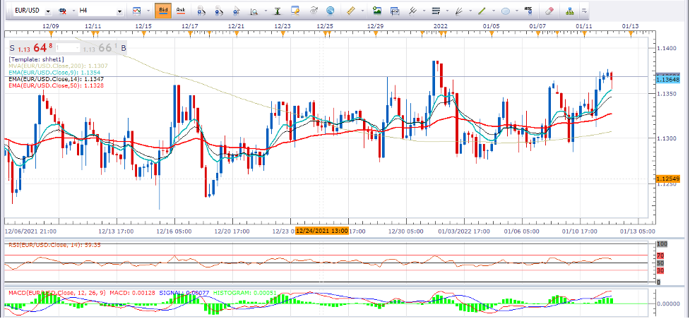 EUR/USD:  Bulls are favors the multi- day highs. post thumbnail image