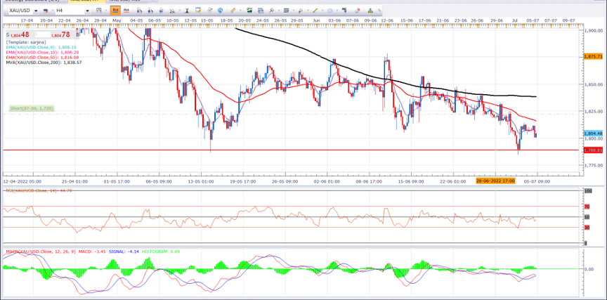 GOLD:- A DOUBLE BOTTOM PATTERN PROVIDING STRENGHT TO BULLS. post thumbnail image