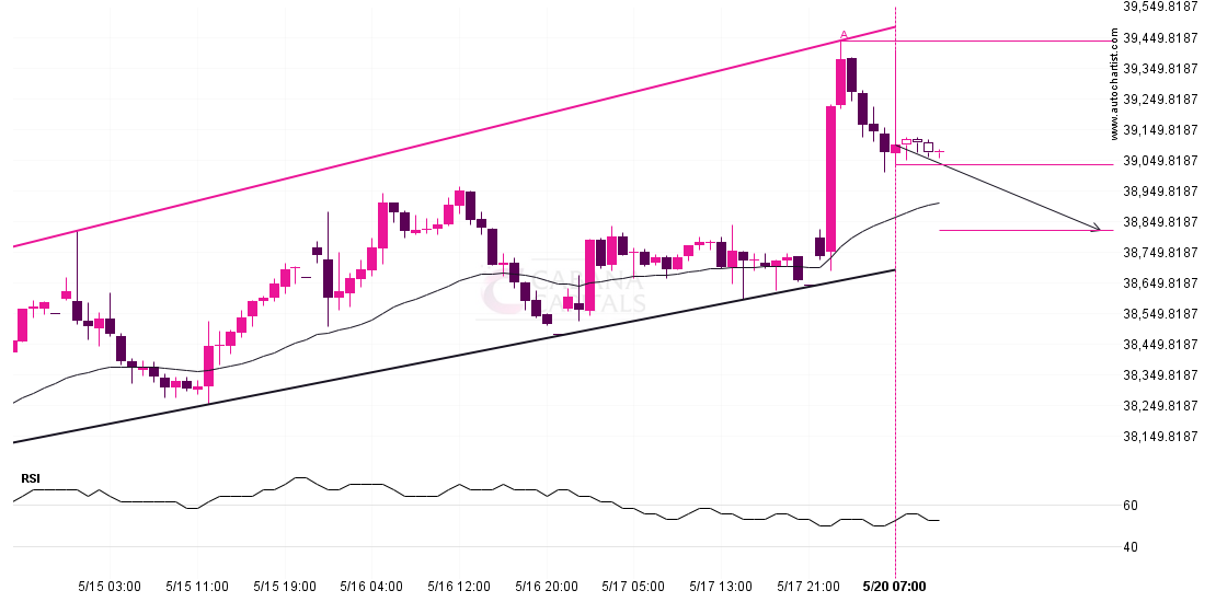 Possible breach of support level by Nikkei 225 post thumbnail image