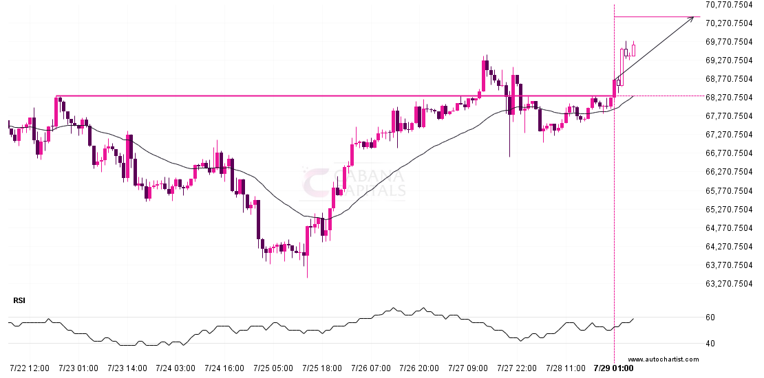 Possible start of a bullish trend on BTCUSD post thumbnail image