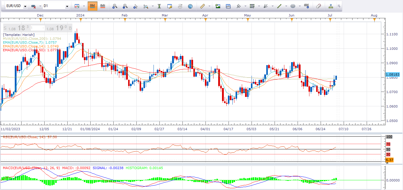 EUR/USD :  Bulls are looking for furtherupside momentum. post thumbnail image