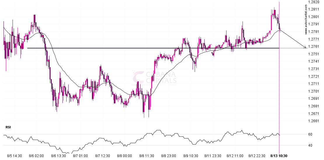 A potential bearish movement on GBPUSD post thumbnail image