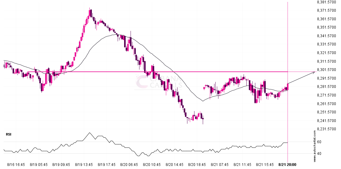 FTSE 100 approaches important level of 8299.0996 post thumbnail image