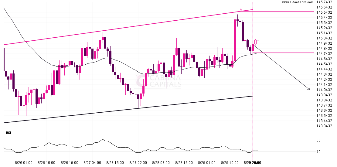 A potential bearish movement on USDJPY post thumbnail image