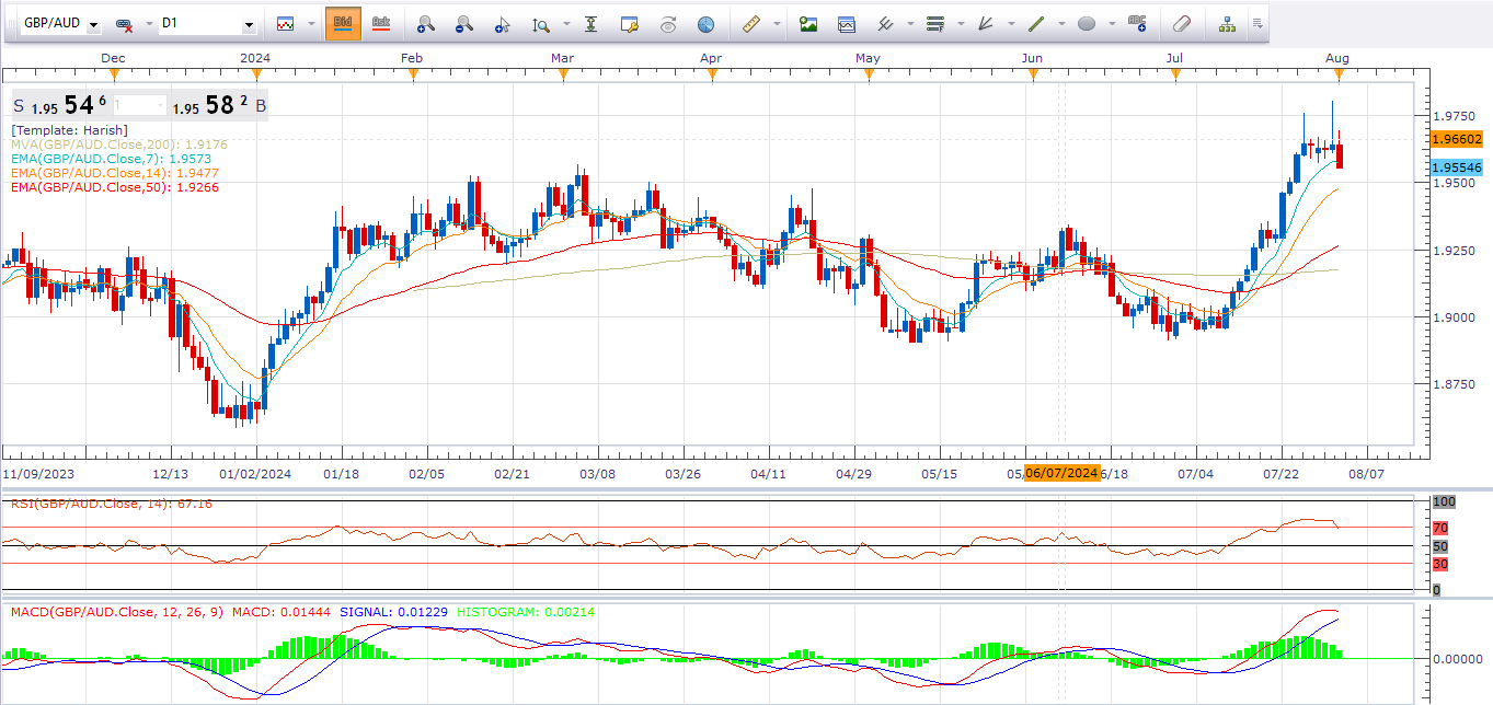 GBPAUD:  It’s time to check the potential of bears. post thumbnail image