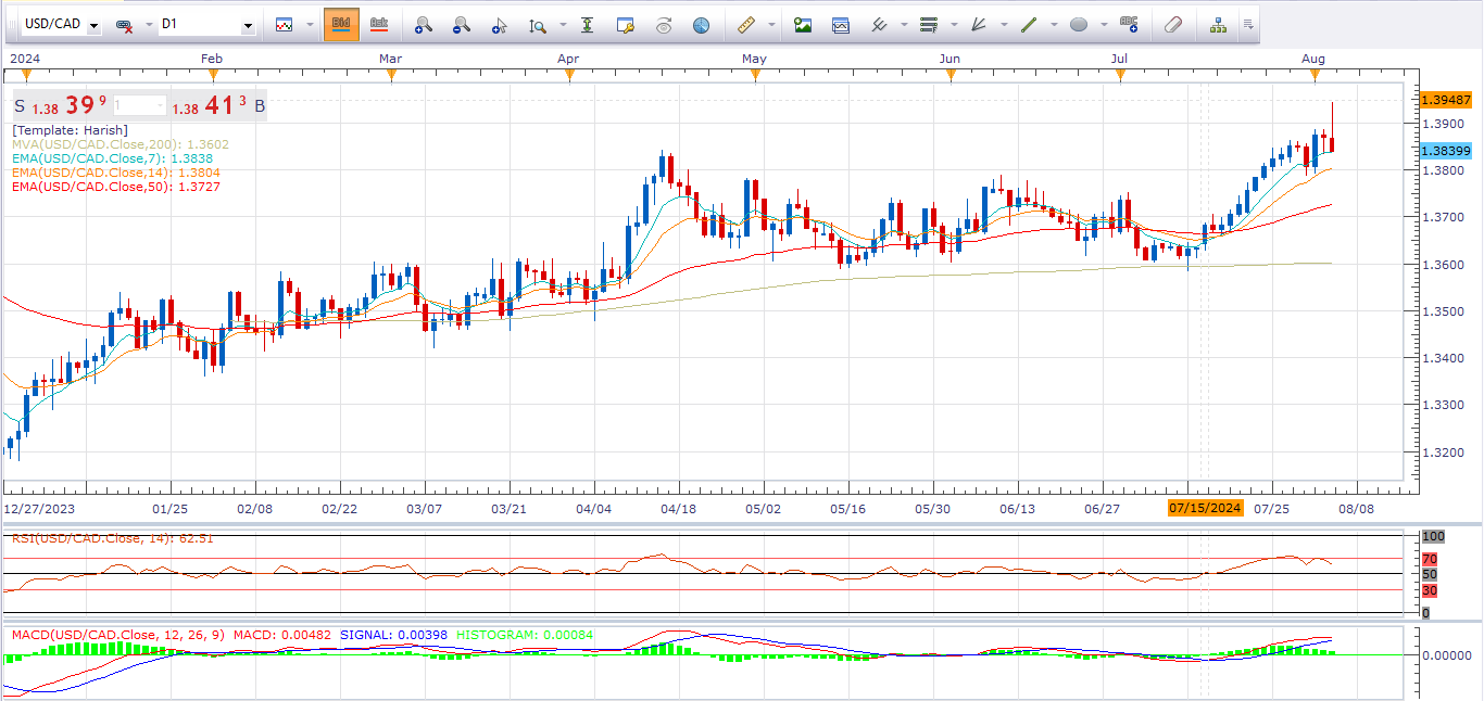 USDCAD:- Bears are dominating the bulls at heading south post thumbnail image