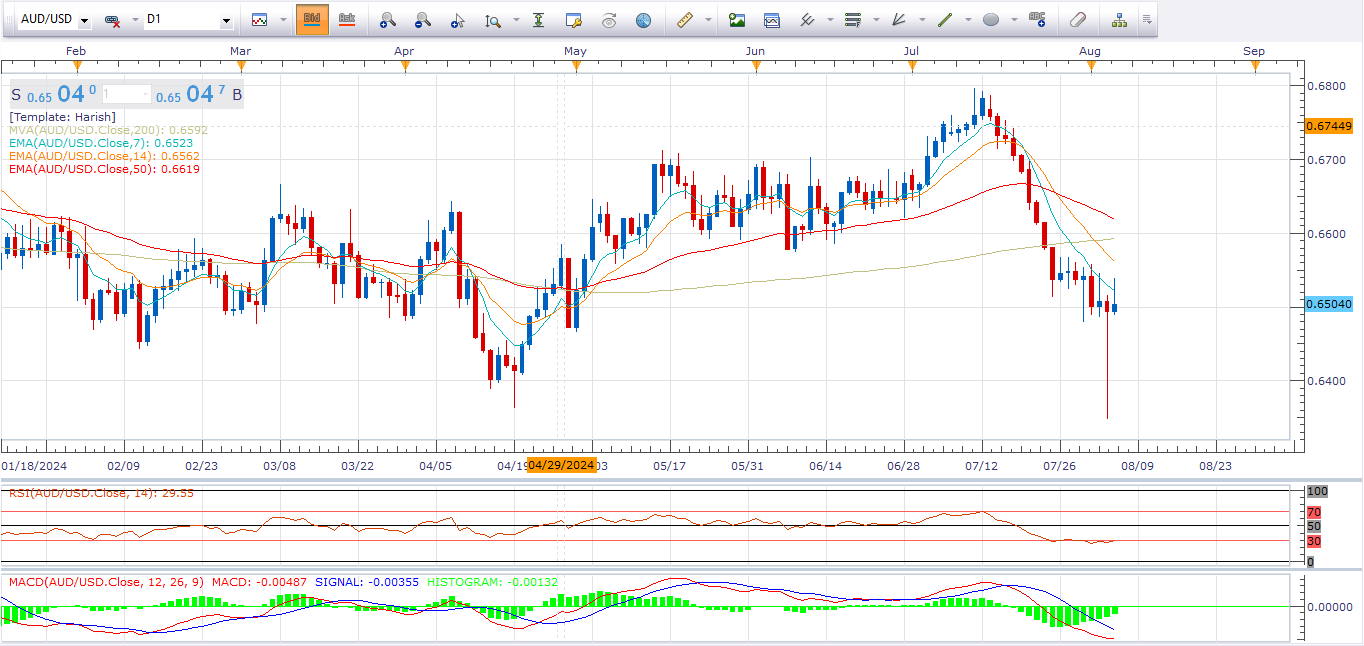 AUDUSD :-Bulls have made a fabulous come back in the game post thumbnail image