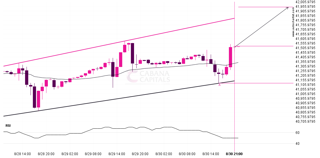 Possible breach of resistance level by DOW 30 post thumbnail image