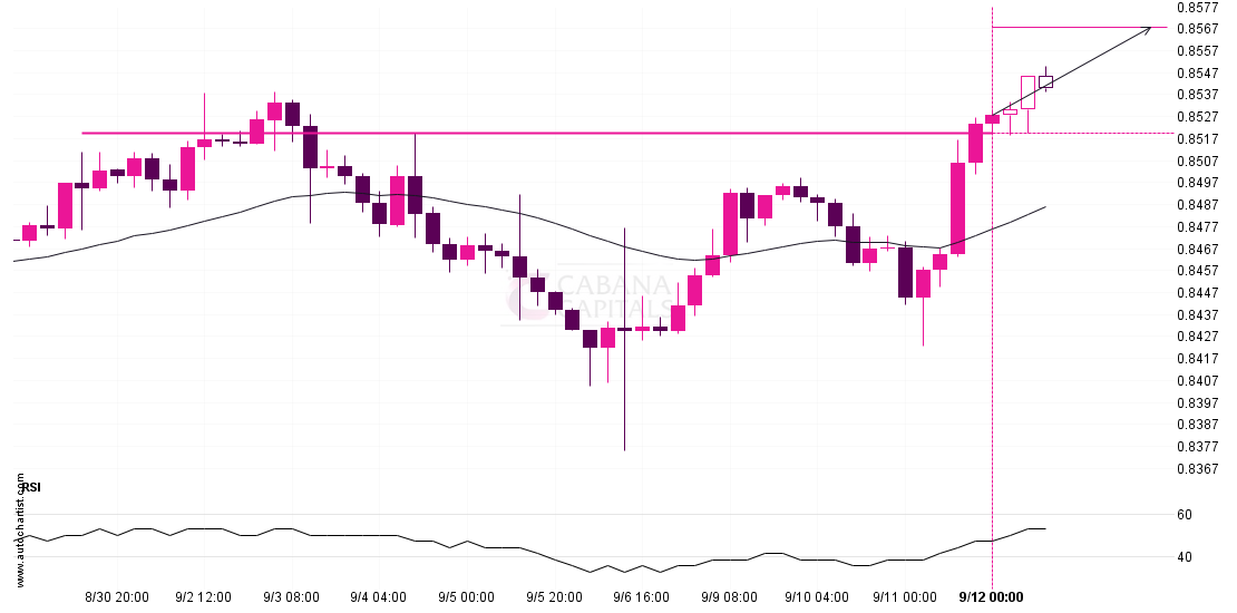 Resistance breakout on USDCHF post thumbnail image