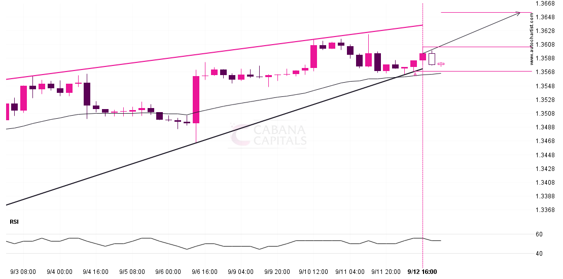 Either a rebound or a breakout imminent on USDCAD post thumbnail image