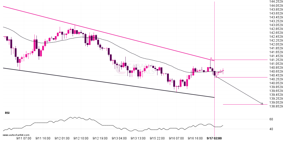 USDJPY – getting close to support of a Falling Wedge post thumbnail image