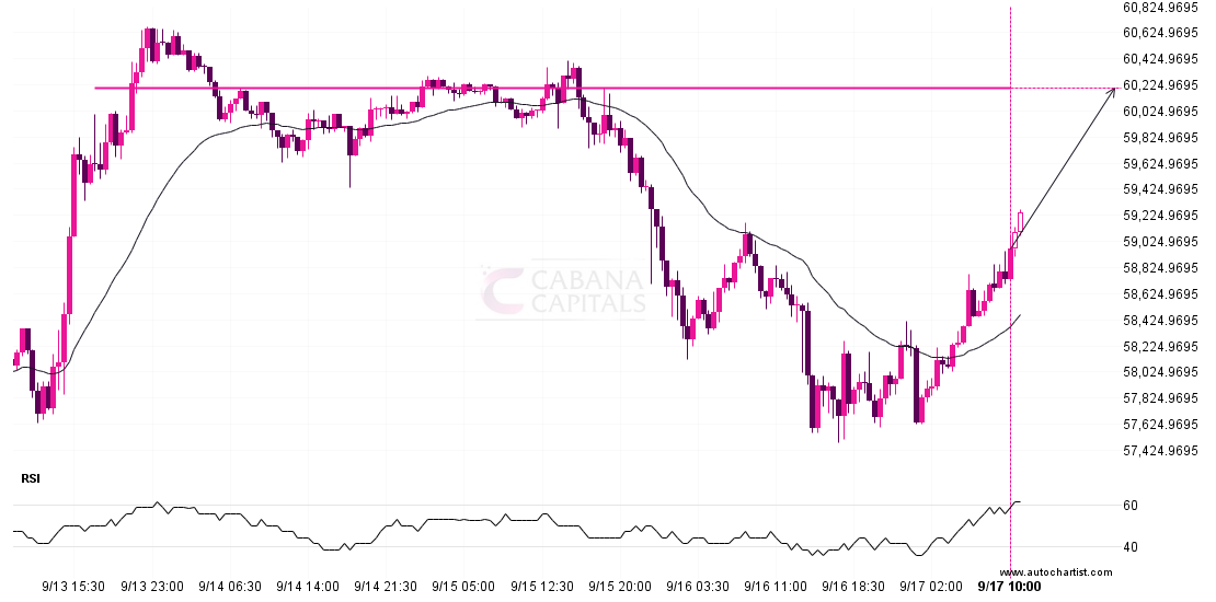 BTCUSD short term bullish trade setup to 60198.1211 post thumbnail image